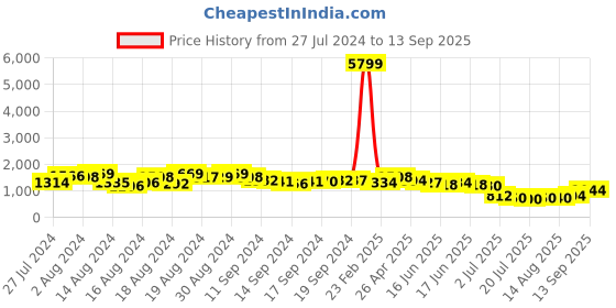 ajio.com ri-wah Women Bandhani Print Chiffon Saree ri-wah Price History Graph from 27 Jul 2024 to 13 Sep 2025