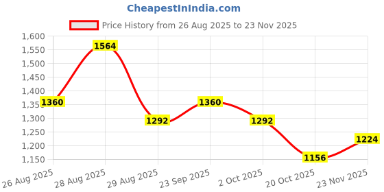 ajio.com ri-wah Women Botanical Design Mirror Work Traditional Saree ri-wah Price History Graph from 26 Aug 2025 to 23 Nov 2025