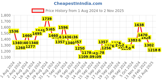 ajio.com ri-wah Women Chiffon Saree with Contrast Border ri-wah Price History Graph from 1 Aug 2024 to 1 Nov 2025