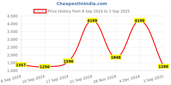 ajio.com ri-wah Women Chiffon Saree with Contrast Border ri-wah Price History Graph from 8 Sep 2024 to 3 Sep 2025