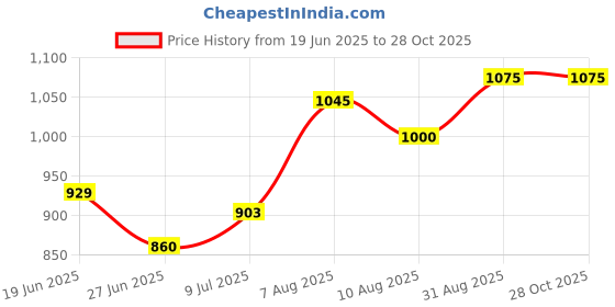 ajio.com ri-wah Women Design Beads & Stones Traditional Saree ri-wah Price History Graph from 19 Jun 2025 to 27 Oct 2025