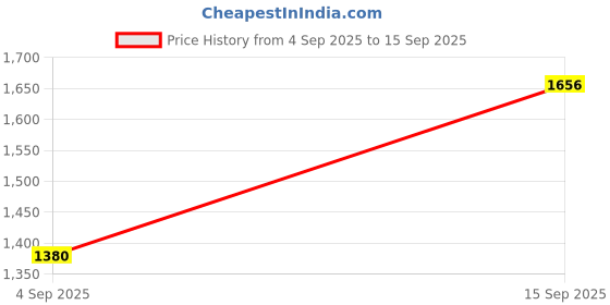 ajio.com ri-wah Women Design Cutwork Chiffon Traditional Saree ri-wah Price History Graph from 4 Sep 2025 to 15 Sep 2025
