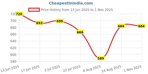 ajio.com ri-wah Women Design Gota Silk Embellished Saree ri-wah Price History Graph from 13 Jun 2025 to 31 Oct 2025