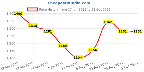 ajio.com ri-wah Women Design Gota Silk Embellished Saree ri-wah Price History Graph from 17 Jun 2025 to 31 Oct 2025
