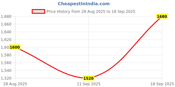 ajio.com ri-wah Women Embellished Design Cutwork Traditional Saree ri-wah Price History Graph from 28 Aug 2025 to 18 Sep 2025
