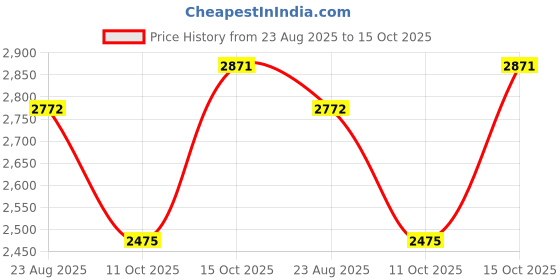 ajio.com ri-wah Women Embellished Design Sequins Saree ri-wah Price History Graph from 23 Aug 2025 to 15 Oct 2025