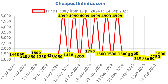 ajio.com ri-wah Women Embellished Georgette Saree ri-wah Price History Graph from 17 Jul 2024 to 14 Sep 2025
