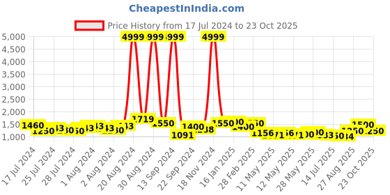 ajio.com ri-wah Women Embellished Georgette Saree ri-wah Price History Graph from 17 Jul 2024 to 23 Oct 2025
