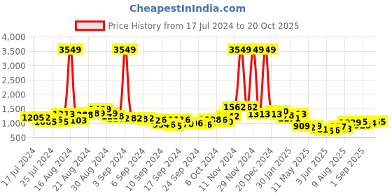 ajio.com ri-wah Women Embellished Georgette Saree ri-wah Price History Graph from 17 Jul 2024 to 20 Oct 2025