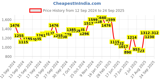 ajio.com ri-wah Women Embellished Georgette Saree ri-wah Price History Graph from 12 Sep 2024 to 24 Sep 2025