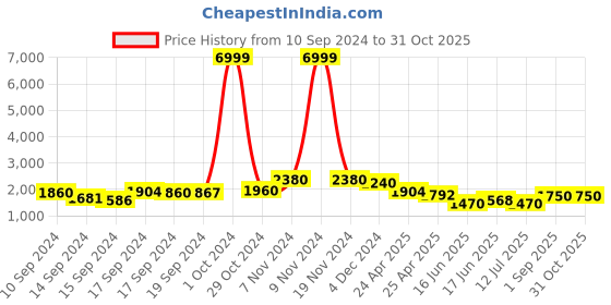 ajio.com ri-wah Women Embellished Georgette Saree ri-wah Price History Graph from 10 Sep 2024 to 31 Oct 2025