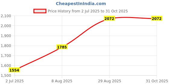 ajio.com ri-wah Women Embellished Pre-Stitched Saree ri-wah Price History Graph from 2 Jul 2025 to 31 Oct 2025