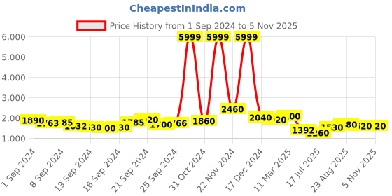 ajio.com ri-wah Women Embellished Print Saree with Narrow Contrast Border ri-wah Price History Graph from 1 Sep 2024 to 4 Nov 2025