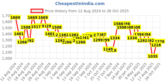 ajio.com ri-wah Women Embellished Saree with Blouse Piece ri-wah Price History Graph from 12 Aug 2024 to 26 Oct 2025