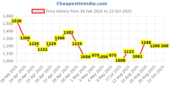 ajio.com ri-wah Women Embellished Saree with Blouse Piece ri-wah Price History Graph from 28 Feb 2025 to 22 Oct 2025