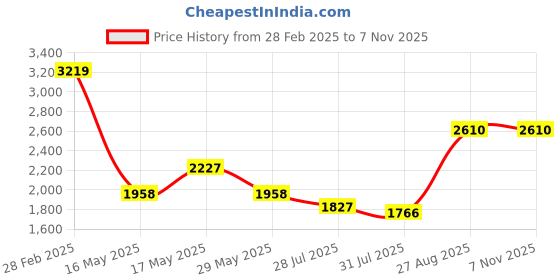 ajio.com ri-wah Women Embellished Saree with Blouse Piece ri-wah Price History Graph from 28 Feb 2025 to 6 Nov 2025