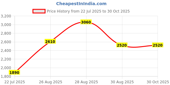 ajio.com ri-wah Women Embellished Saree with Blouse Piece ri-wah Price History Graph from 22 Jul 2025 to 29 Oct 2025