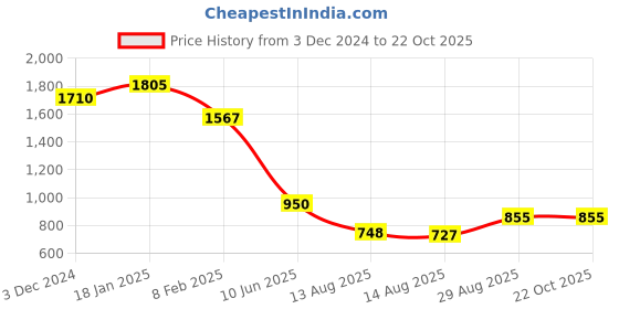 ajio.com ri-wah Women Embellished Saree with Contrast Border ri-wah Price History Graph from 3 Dec 2024 to 21 Oct 2025
