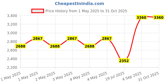 ajio.com ri-wah Women Embellished Saree with Cut-Work Border ri-wah Price History Graph from 1 May 2025 to 31 Oct 2025