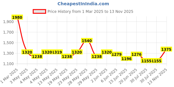 ajio.com ri-wah Women Embellished Saree with Scalloped Border ri-wah Price History Graph from 1 Mar 2025 to 13 Nov 2025