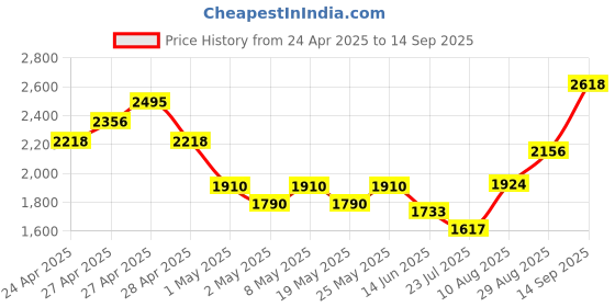 ajio.com ri-wah Women Embellished Saree with Scalloped Border ri-wah Price History Graph from 24 Apr 2025 to 14 Sep 2025