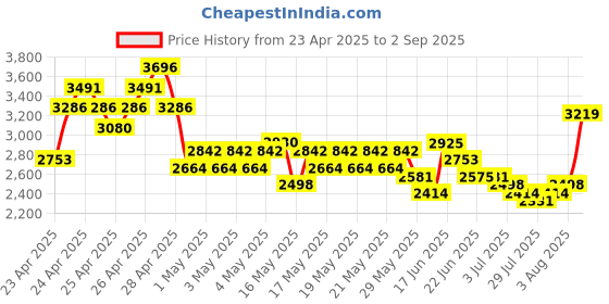 ajio.com ri-wah Women Embellished Saree with Scalloped Hem ri-wah Price History Graph from 23 Apr 2025 to 2 Sep 2025