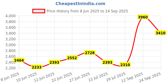 ajio.com ri-wah Women Embellished Saree with Scalloped Hem ri-wah Price History Graph from 8 Jun 2025 to 24 Sep 2025