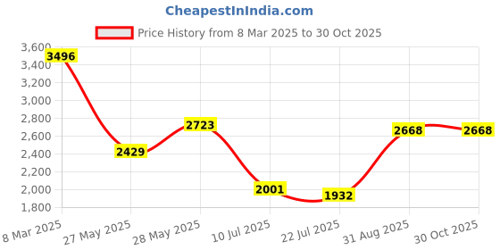 ajio.com ri-wah Women Embellished Saree with Sequin Accent ri-wah Price History Graph from 8 Mar 2025 to 30 Oct 2025