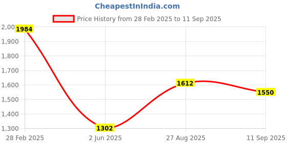ajio.com ri-wah Women Embellished Saree with Tassels ri-wah Price History Graph from 28 Feb 2025 to 11 Sep 2025
