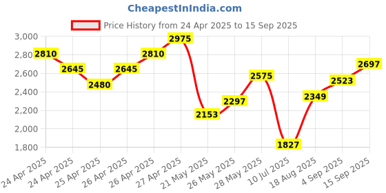 ajio.com ri-wah Women Embellished Sequins Chiffon Embellished Saree ri-wah Price History Graph from 24 Apr 2025 to 15 Sep 2025