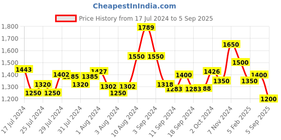 ajio.com ri-wah Women Embroidered & Embellished Saree with Blouse Piece ri-wah Price History Graph from 17 Jul 2024 to 5 Sep 2025