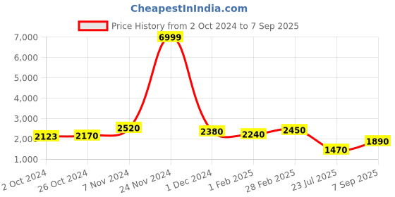 ajio.com ri-wah Women Embroidered & Embellished Saree with Blouse Piece ri-wah Price History Graph from 2 Oct 2024 to 7 Sep 2025