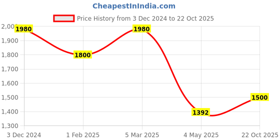 ajio.com ri-wah Women Embroidered & Embellished Saree with Blouse Piece ri-wah Price History Graph from 3 Dec 2024 to 22 Oct 2025