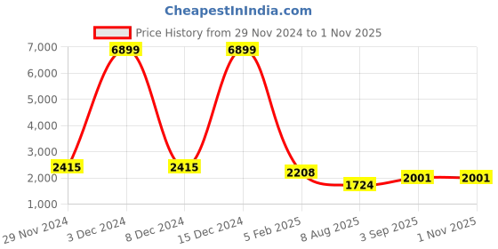 ajio.com ri-wah Women Embroidered Design Saree ri-wah Price History Graph from 29 Nov 2024 to 31 Oct 2025