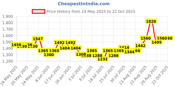 ajio.com ri-wah Women Embroidered Design Sequins Paper Silk Saree ri-wah Price History Graph from 19 May 2025 to 18 Sep 2025