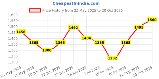 ajio.com ri-wah Women Embroidered Design Sequins Paper Silk Saree  ri-wah Price History Graph from 23 May 2025 to 20 Oct 2025