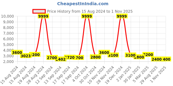 ajio.com ri-wah Women Embroidered Georgette Saree ri-wah Price History Graph from 15 Aug 2024 to 31 Oct 2025