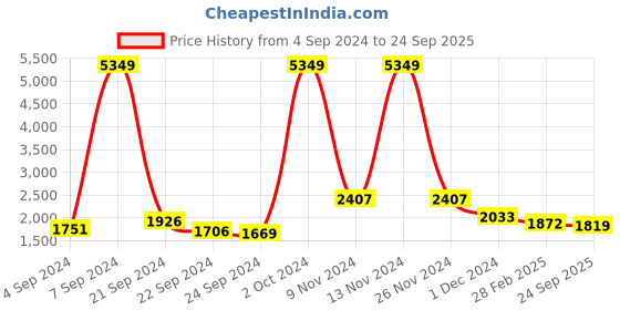 ajio.com ri-wah Women Embroidered Georgette Saree ri-wah Price History Graph from 4 Sep 2024 to 24 Sep 2025