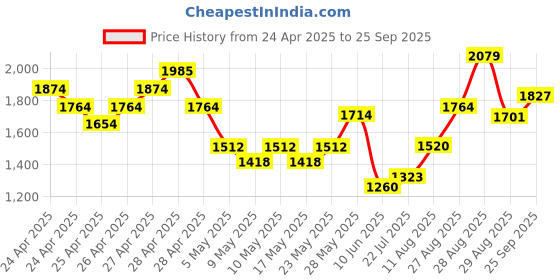 ajio.com ri-wah Women Embroidered Saree with Blouse Piece ri-wah Price History Graph from 24 Apr 2025 to 25 Sep 2025