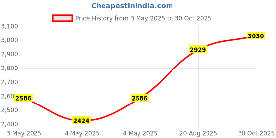 ajio.com ri-wah Women Embroidered Saree with Blouse Piece ri-wah Price History Graph from 3 May 2025 to 30 Oct 2025