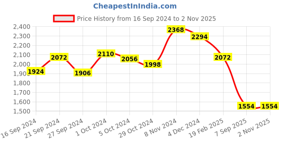 ajio.com ri-wah Women Embroidered Saree with Contrast Border ri-wah Price History Graph from 16 Sep 2024 to 1 Nov 2025