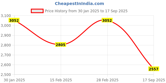 ajio.com ri-wah Women Embroidered Saree with Contrast Border ri-wah Price History Graph from 30 Jan 2025 to 17 Sep 2025