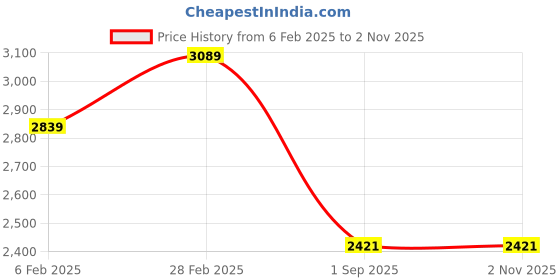 ajio.com ri-wah Women Embroidered Saree with Contrast Border ri-wah Price History Graph from 6 Feb 2025 to 1 Nov 2025