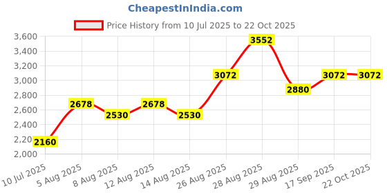 ajio.com ri-wah Women Embroidered Saree with Contrast Border ri-wah Price History Graph from 10 Jul 2025 to 21 Oct 2025