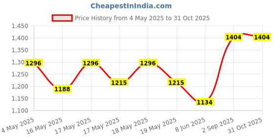 ajio.com ri-wah Women Embroidered Saree with Scallop Border ri-wah Price History Graph from 4 May 2025 to 31 Oct 2025