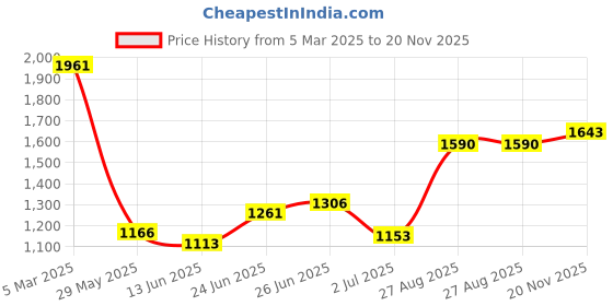 ajio.com ri-wah Women Embroidered Saree with Scallop Border ri-wah Price History Graph from 5 Mar 2025 to 20 Nov 2025