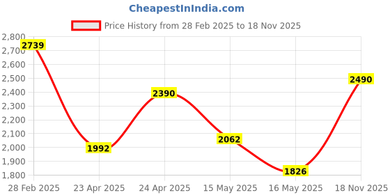 ajio.com ri-wah Women Embroidered Saree with Scallop Border ri-wah Price History Graph from 28 Feb 2025 to 18 Nov 2025