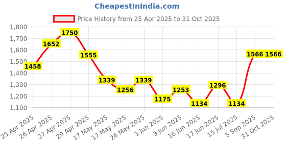 ajio.com ri-wah Women Embroidered Saree with Scallop Border ri-wah Price History Graph from 25 Apr 2025 to 31 Oct 2025