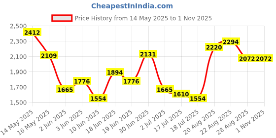 ajio.com ri-wah Women Embroidered Saree with Scallop Border ri-wah Price History Graph from 14 May 2025 to 31 Oct 2025