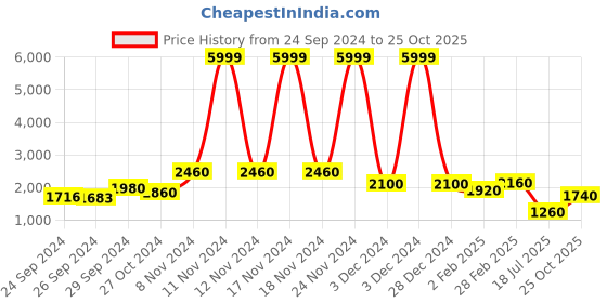 ajio.com ri-wah Women Embroidered Vichitra Silk Saree with Tassels ri-wah Price History Graph from 24 Sep 2024 to 25 Oct 2025